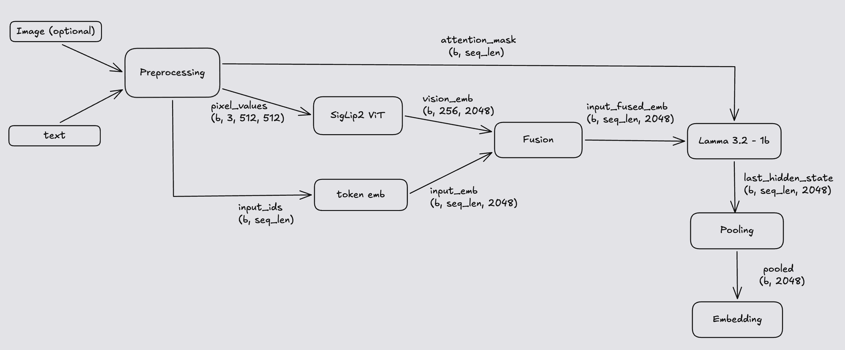 Model Architecture High level
