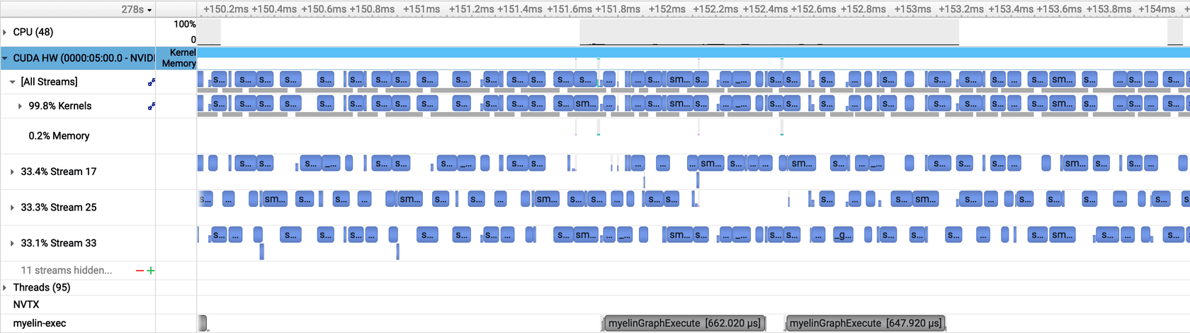 Nsight Systems timeline — batch size 4, 4 TRT instances